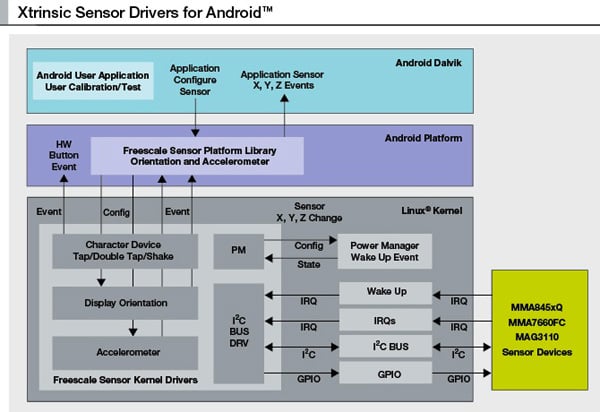Freescale's Xtrinsic sensor drivers support Android, Linux, and other operating systems Freescale’s Xtrinsic sensor drivers